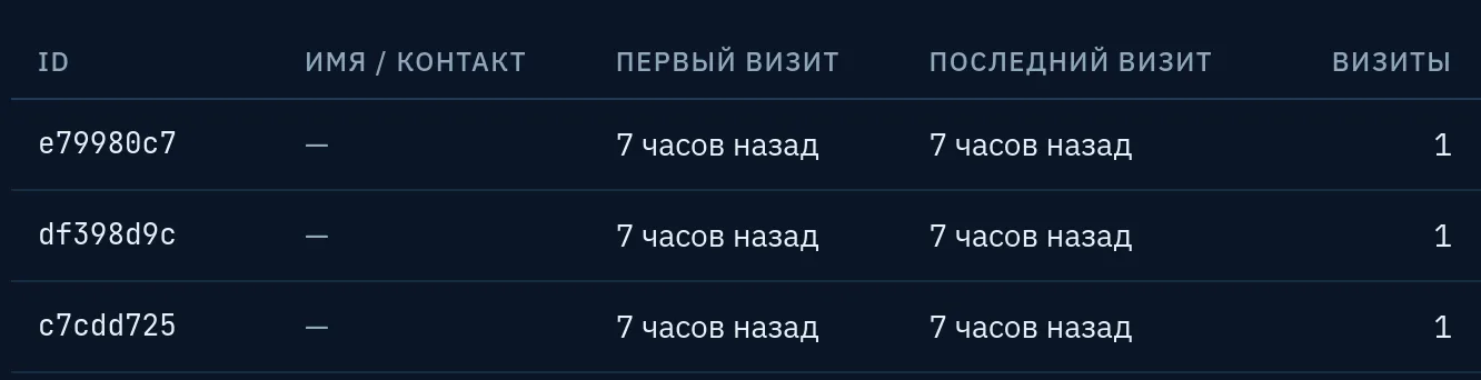 Таблица клиентов OmniSight: идентификаторы вместо имён, пустая колонка «Имя / контакт», время визитов